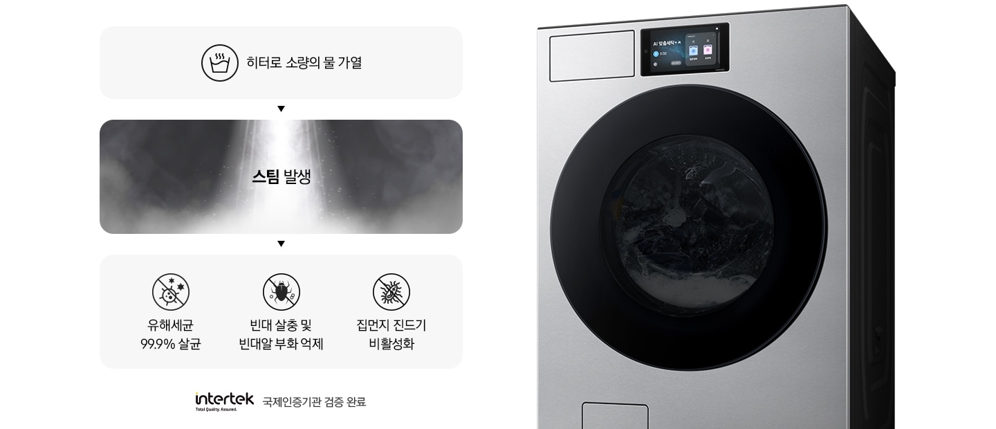 스팀살균으로 세균과 빈대를 제거하는 내용의 연출된 이미지 입니다. 첫번째는 히터로 소량의 물 가열 문구와 아이콘. 두번째는 스팀 발생 문구와 가열된 물에서 증기가 나오는 연출 이미지. 세번째는 유해세균 99.9% 살균 문구와 아이콘, 빈대 살충 및 빈대알 부화 억제 문구와 아이콘, 집먼지 진드기 비활성화 문구와 아이콘이 나와있습니다. 문구 하단에는 intertek 로고와 함께 국제인증기관 검증 완료 문구가 나와있고, 우측에는 세탁기 측면컷이 나와있습니다.