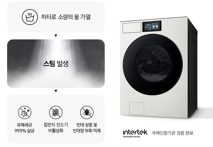 스팀살균으로 세균과 빈대를 제거하는 내용의 연출된 이미지 입니다. 첫번째는 히터로 소량의 물 가열 문구와 아이콘. 두번째는 스팀 발생 문구와 가열된 물에서 증기가 나오는 연출 이미지. 세번째는 유해세균 99.9% 살균 문구와 아이콘, 빈대 살충 및 빈대알 부화 억제 문구와 아이콘, 집먼지 진드기 비활성화 문구와 아이콘이 나와있습니다. 문구 하단에는 intertek 로고와 함께 국제인증기관 검증 완료 문구가 나와있고, 우측에는 세탁기 측면컷이 나와있습니다.