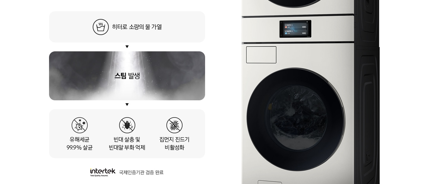 스팀살균으로 세균과 빈대를 제거하는 내용의 연출된 이미지 입니다. 첫번째는 히터로 소량의 물 가열 문구와 아이콘. 두번째는 스팀 발생 문구와 가열된 물에서 증기가 나오는 연출 이미지. 세번째는 유해세균 99.9% 살균 문구와 아이콘, 빈대 살충 및 빈대알 부화 억제 문구와 아이콘, 집먼지 진드기 비활성화 문구와 아이콘이 나와있습니다. 문구 하단에는 intertek 로고와 함께 국제인증기관 검증 완료 문구가 나와있고, 우측에는 원바디 세탁기 측면컷이 나와있습니다.