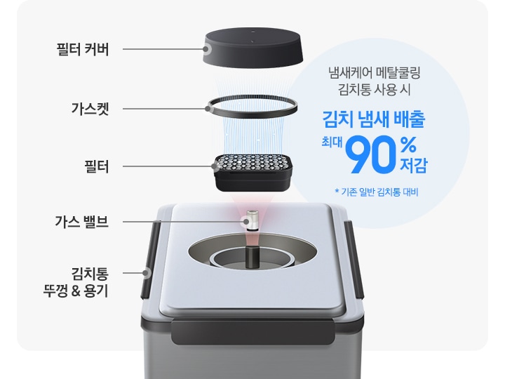 메탈쿨링 김치통 제품컷 상단 필터 부분이 분해되어 보여지고 있는 연출 이미지 입니다. 맨 아래부터 김치통 뚜껑&용기 문구와 김치통 제품컷, 가스 밸브 문구와 이미지, 필터 문구와 이미지, 가스켓 문구와 이미지, 필터 커버 문구와 이미지 입니다. 김치 냄새가 필터를 거치며 저감되는 모습을 나타내고 있습니다. 이미지 우측에는 냄새케어 메탈쿨링 김치통 사용 시 김치 냄새 배출 최대 90% 저감 *기존 일반 김치통 대비 문구가 나와있습니다.