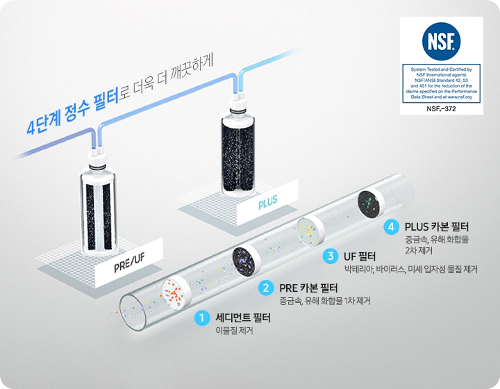 4단계 대용량 정수 필터로 더욱 깨끗하게, PRE/UF 복합 필터와 PLUS 필터 이미지가 나와있습니다. 우측에는 이물질을 제거하는 세디먼트 필터, 중금속 제거하는 카본블록 필터, 바이러스 미생물, 미세플라스틱 제거하는 UF 필터, 미네랄만 남기고 냄새 및 유해물질 제거하는 PLUS 카본 필터 일러스트 이미지가 나와있습니다.