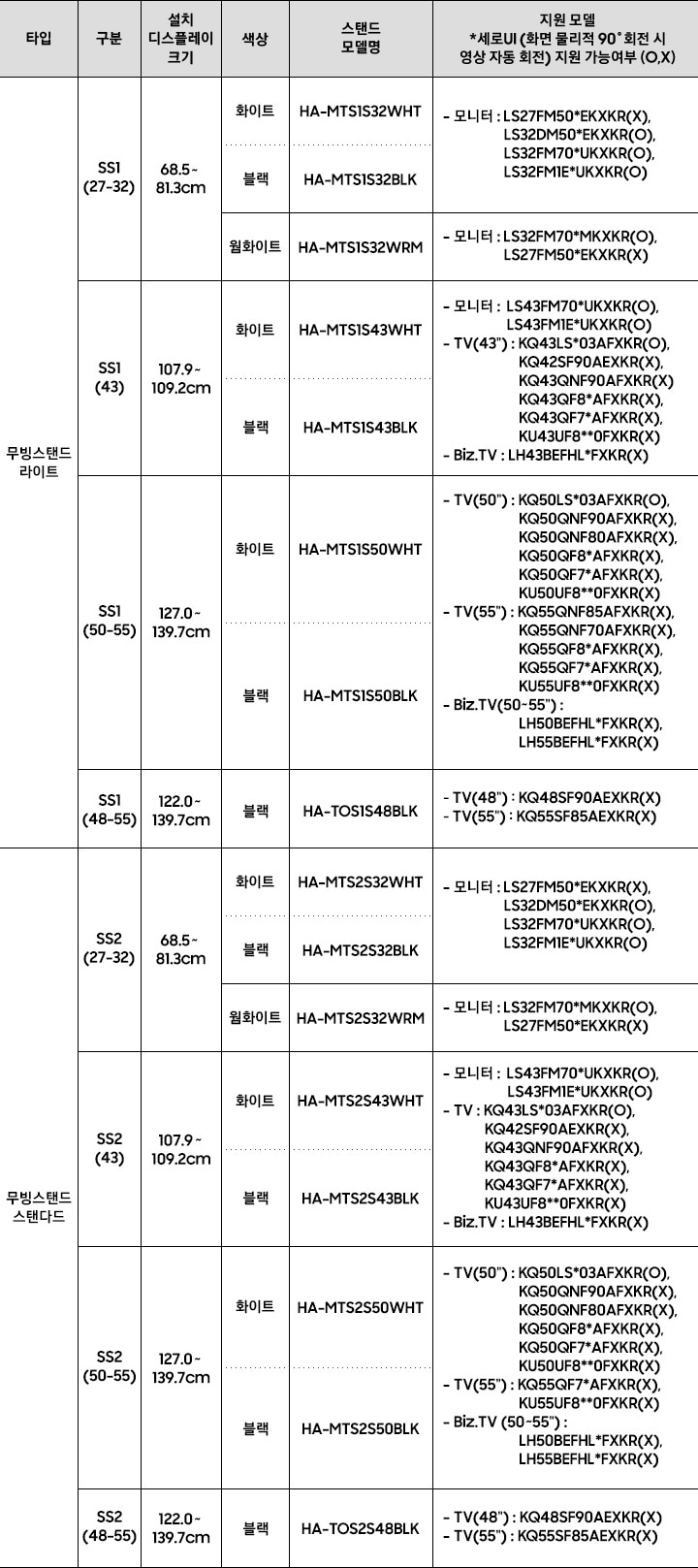 무빙스탠드의 호환제품을 안내하고 있습니다. 무빙스탠드 라이트 설치 디스플레이 크기 68.5~81.3cm, 색상 화이트, 블랙,웜화이트 스탠드 모델명 HA-MTS1S32WHT, HA-MTS1S32BLK, HA-MTS1S32WRM 지원 모델 * 세로UI (화면 물리적 90˚ 회전시 영상 자동 회전) 지원 가능여부 (O, X) - 모니터 : LS27FM50*EKXKR(X), LS32DM50*EKXKR(O), LS32FM70*UKXKR(O), LS32FM1E*UKXKR(O). - 모니터 : LS32FM70*MKXKR(O), LS27FM50*EKXKR(X) 설치 디스플레이 크기 107.9~109.2cm, 색상 화이트, 블랙, 스탠드 모델명 HA-MTS1S43WHT, HA-MTS1S43BLK, 지원 모델 * 세로UI (화면 물리적 90˚ 회전시 영상 자동 회전) 지원 가능여부 (O, X) - 모니터 : LS43FM70*UKXKR(O), LS43FM1E*UKXKR(O) - TV(43) : KQ43LS*03AFXKR(O), KQ42SF90AEXKR(X), KQ43QNF90AFXKR(X) KQ43QF8*AFXKR(X), KQ43QF7*AFXKR(X), KU43UF8**0FXKR(X) - Biz.TV : LH43BEFHL*FXKR(X). 설치 디스플레이 크기 127.0~139.7cm, 색상 화이트, 블랙, 스탠드 모델명 HA-MTS1S50WHT, HA-MTS1S50BLK, 지원 모델 * 세로UI (화면 물리적 90˚ 회전시 영상 자동 회전) 지원 가능여부 (O, X) - TV(50) : KQ50LS*03AFXKR(O), KQ50QNF90AFXKR(X), KQ50QNF80AFXKR(X), KQ50QF8*AFXKR(X), KQ50QF7*AFXKR(X), KU50UF8**0FXKR(X) - TV(55) : KQ55QNF85AFXKR(X), KQ55QNF70AFXKR(X), KQ55QF8*AFXKR(X), KQ55QF7*AFXKR(X), KU55UF8**0FXKR(X) - Biz.TV (50~55) : LH50BEFHL*FXKR(X), LH55BEFHL*FXKR(X). 설치 디스플레이 크기 122.0~139.7cm, 색상 블랙, 스탠드 모델명 HA-TOS1S48BLK, 지원 모델 * 세로UI (화면 물리적 90˚ 회전시 영상 자동 회전) 지원 가능여부 (O, X) - TV(50) : KQ50LS*03AFXKR(O), KQ50QNF90AFXKR(X), KQ50QNF80AFXKR(X), KQ50QF8*AFXKR(X), KQ50QF7*AFXKR(X), KU50UF8**0FXKR(X) - TV(55) : KQ55QNF85AFXKR(X), KQ55QNF70AFXKR(X), KQ55QF8*AFXKR(X), KQ55QF7*AFXKR(X), KU55UF8**0FXKR(X) - Biz.TV (50~55) : LH50BEFHL*FXKR(X), LH55BEFHL*FXKR(X). 무빙스탠드 스탠다드 설치 디스플레이 크기 68.5~81.3cm, 색상 화이트, 블랙,웜화이트 스탠드 모델명 HA-MTS2S32WHT, HA-MTS2S32BLK, HA-MTS2S32WRM 지원 모델 * 세로UI (화면 물리적 90˚ 회전시 영상 자동 회전) 지원 가능여부 (O, X) - 모니터 : LS27FM50*EKXKR(X), LS32DM50*EKXKR(O), LS32FM70*UKXKR(O), LS32FM1E*UKXKR(O). - 모니터 : LS32FM70*MKXKR(O), LS27FM50*EKXKR(X) 설치 디스플레이 크기 107.9~109.2cm, 색상 화이트, 블랙, 스탠드 모델명 HA-MTS2S43WHT, HA-MTS2S43BLK, 지원 모델 * 세로UI (화면 물리적 90˚ 회전시 영상 자동 회전) 지원 가능여부 (O, X) - 모니터 : LS43FM70*UKXKR(O), LS43FM1E*UKXKR(O) - TV(43) : KQ43LS*03AFXKR(O), KQ42SF90AEXKR(X), KQ43QNF90AFXKR(X) KQ43QF8*AFXKR(X), KQ43QF7*AFXKR(X), KU43UF8**0FXKR(X) - Biz.TV : LH43BEFHL*FXKR(X). 설치 디스플레이 크기 127.0~139.7cm, 색상 화이트, 블랙, 스탠드 모델명 HA-MTS2S50WHT, HA-MTS2S50BLK, 지원 모델 * 세로UI (화면 물리적 90˚ 회전시 영상 자동 회전) 지원 가능여부 (O, X) - TV(50) : KQ50LS*03AFXKR(O), KQ50QNF90AFXKR(X), KQ50QNF80AFXKR(X), KQ50QF8*AFXKR(X), KQ50QF7*AFXKR(X), KU50UF8**0FXKR(X) - TV(55) : KQ55QNF85AFXKR(X), KQ55QNF70AFXKR(X), KQ55QF8*AFXKR(X), KQ55QF7*AFXKR(X), KU55UF8**0FXKR(X) - Biz.TV (50~55) : LH50BEFHL*FXKR(X), LH55BEFHL*FXKR(X). 설치 디스플레이 크기 122.0~139.7cm, 색상 블랙, 스탠드 모델명 HA-TOS2S48BLK, 지원 모델 * 세로UI (화면 물리적 90˚ 회전시 영상 자동 회전) 지원 가능여부 (O, X) - TV(50) : KQ50LS*03AFXKR(O), KQ50QNF90AFXKR(X), KQ50QNF80AFXKR(X), KQ50QF8*AFXKR(X), KQ50QF7*AFXKR(X), KU50UF8**0FXKR(X) - TV(55) : KQ55QNF85AFXKR(X), KQ55QNF70AFXKR(X), KQ55QF8*AFXKR(X), KQ55QF7*AFXKR(X), KU55UF8**0FXKR(X) - Biz.TV (50~55) : LH50BEFHL*FXKR(X), LH55BEFHL*FXKR(X).