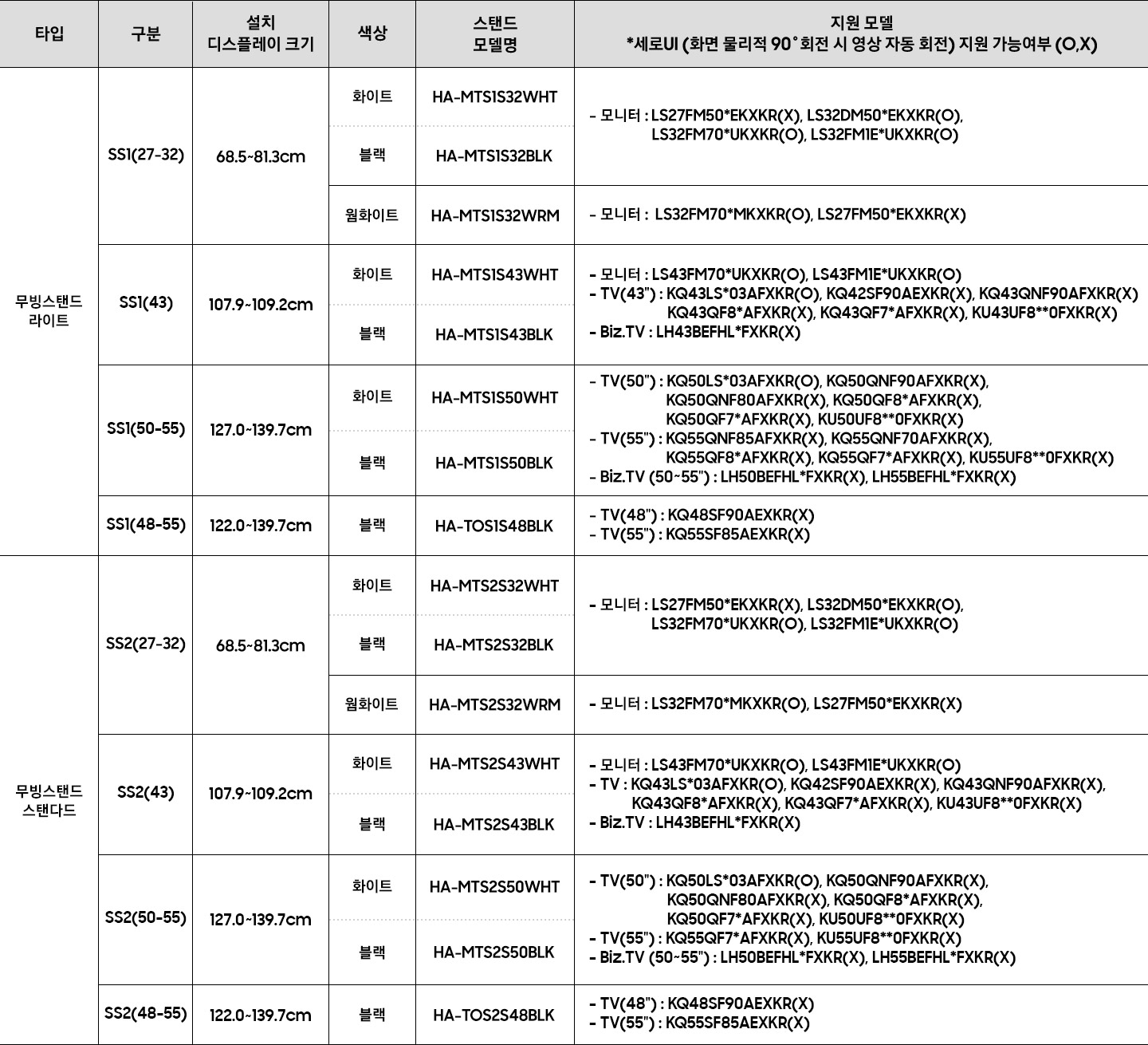 무빙스탠드의 호환제품을 안내하고 있습니다. 무빙스탠드 라이트 설치 디스플레이 크기 68.5~81.3cm, 색상 화이트, 블랙,웜화이트 스탠드 모델명 HA-MTS1S32WHT, HA-MTS1S32BLK, HA-MTS1S32WRM 지원 모델 * 세로UI (화면 물리적 90˚ 회전시 영상 자동 회전) 지원 가능여부 (O, X) - 모니터 : LS27FM50*EKXKR(X), LS32DM50*EKXKR(O), LS32FM70*UKXKR(O), LS32FM1E*UKXKR(O). - 모니터 : LS32FM70*MKXKR(O), LS27FM50*EKXKR(X) 설치 디스플레이 크기 107.9~109.2cm, 색상 화이트, 블랙, 스탠드 모델명 HA-MTS1S43WHT, HA-MTS1S43BLK, 지원 모델 * 세로UI (화면 물리적 90˚ 회전시 영상 자동 회전) 지원 가능여부 (O, X) - 모니터 : LS43FM70*UKXKR(O), LS43FM1E*UKXKR(O) - TV(43) : KQ43LS*03AFXKR(O), KQ42SF90AEXKR(X), KQ43QNF90AFXKR(X) KQ43QF8*AFXKR(X), KQ43QF7*AFXKR(X), KU43UF8**0FXKR(X) - Biz.TV : LH43BEFHL*FXKR(X). 설치 디스플레이 크기 127.0~139.7cm, 색상 화이트, 블랙, 스탠드 모델명 HA-MTS1S50WHT, HA-MTS1S50BLK, 지원 모델 * 세로UI (화면 물리적 90˚ 회전시 영상 자동 회전) 지원 가능여부 (O, X) - TV(50) : KQ50LS*03AFXKR(O), KQ50QNF90AFXKR(X), KQ50QNF80AFXKR(X), KQ50QF8*AFXKR(X), KQ50QF7*AFXKR(X), KU50UF8**0FXKR(X) - TV(55) : KQ55QNF85AFXKR(X), KQ55QNF70AFXKR(X), KQ55QF8*AFXKR(X), KQ55QF7*AFXKR(X), KU55UF8**0FXKR(X) - Biz.TV (50~55) : LH50BEFHL*FXKR(X), LH55BEFHL*FXKR(X). 설치 디스플레이 크기 122.0~139.7cm, 색상 블랙, 스탠드 모델명 HA-TOS1S48BLK, 지원 모델 * 세로UI (화면 물리적 90˚ 회전시 영상 자동 회전) 지원 가능여부 (O, X) - TV(50) : KQ50LS*03AFXKR(O), KQ50QNF90AFXKR(X), KQ50QNF80AFXKR(X), KQ50QF8*AFXKR(X), KQ50QF7*AFXKR(X), KU50UF8**0FXKR(X) - TV(55) : KQ55QNF85AFXKR(X), KQ55QNF70AFXKR(X), KQ55QF8*AFXKR(X), KQ55QF7*AFXKR(X), KU55UF8**0FXKR(X) - Biz.TV (50~55) : LH50BEFHL*FXKR(X), LH55BEFHL*FXKR(X). 무빙스탠드 스탠다드 설치 디스플레이 크기 68.5~81.3cm, 색상 화이트, 블랙,웜화이트 스탠드 모델명 HA-MTS2S32WHT, HA-MTS2S32BLK, HA-MTS2S32WRM 지원 모델 * 세로UI (화면 물리적 90˚ 회전시 영상 자동 회전) 지원 가능여부 (O, X) - 모니터 : LS27FM50*EKXKR(X), LS32DM50*EKXKR(O), LS32FM70*UKXKR(O), LS32FM1E*UKXKR(O). - 모니터 : LS32FM70*MKXKR(O), LS27FM50*EKXKR(X) 설치 디스플레이 크기 107.9~109.2cm, 색상 화이트, 블랙, 스탠드 모델명 HA-MTS2S43WHT, HA-MTS2S43BLK, 지원 모델 * 세로UI (화면 물리적 90˚ 회전시 영상 자동 회전) 지원 가능여부 (O, X) - 모니터 : LS43FM70*UKXKR(O), LS43FM1E*UKXKR(O) - TV(43) : KQ43LS*03AFXKR(O), KQ42SF90AEXKR(X), KQ43QNF90AFXKR(X) KQ43QF8*AFXKR(X), KQ43QF7*AFXKR(X), KU43UF8**0FXKR(X) - Biz.TV : LH43BEFHL*FXKR(X). 설치 디스플레이 크기 127.0~139.7cm, 색상 화이트, 블랙, 스탠드 모델명 HA-MTS2S50WHT, HA-MTS2S50BLK, 지원 모델 * 세로UI (화면 물리적 90˚ 회전시 영상 자동 회전) 지원 가능여부 (O, X) - TV(50) : KQ50LS*03AFXKR(O), KQ50QNF90AFXKR(X), KQ50QNF80AFXKR(X), KQ50QF8*AFXKR(X), KQ50QF7*AFXKR(X), KU50UF8**0FXKR(X) - TV(55) : KQ55QNF85AFXKR(X), KQ55QNF70AFXKR(X), KQ55QF8*AFXKR(X), KQ55QF7*AFXKR(X), KU55UF8**0FXKR(X) - Biz.TV (50~55) : LH50BEFHL*FXKR(X), LH55BEFHL*FXKR(X). 설치 디스플레이 크기 122.0~139.7cm, 색상 블랙, 스탠드 모델명 HA-TOS2S48BLK, 지원 모델 * 세로UI (화면 물리적 90˚ 회전시 영상 자동 회전) 지원 가능여부 (O, X) - TV(50) : KQ50LS*03AFXKR(O), KQ50QNF90AFXKR(X), KQ50QNF80AFXKR(X), KQ50QF8*AFXKR(X), KQ50QF7*AFXKR(X), KU50UF8**0FXKR(X) - TV(55) : KQ55QNF85AFXKR(X), KQ55QNF70AFXKR(X), KQ55QF8*AFXKR(X), KQ55QF7*AFXKR(X), KU55UF8**0FXKR(X) - Biz.TV (50~55) : LH50BEFHL*FXKR(X), LH55BEFHL*FXKR(X).