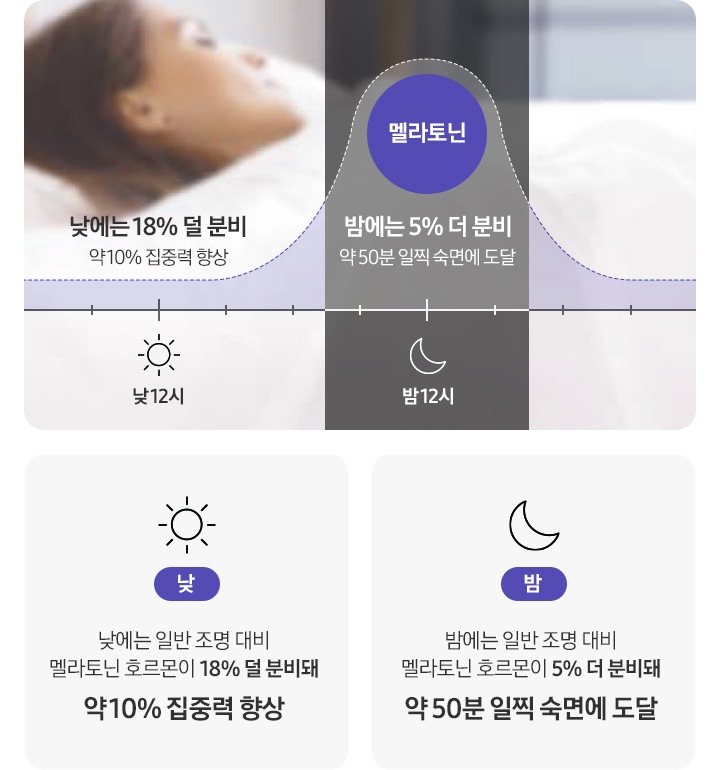 낮 12시 전 후로 낮에는 멜라토닌 호르몬이 18% 덜 분비되며 약 10% 집중력 향상되는 그래프와, 밤 12시 전 후로 멜라토닌 호르몬이 5% 더 분비되어 약 50분 일찍 숙면에 도달할 수 있음을 보여주는 그래프가 나와있습니다. 낮, '해' 아이콘과 문구- 낮에는 일반 조명 대비 멜라토닌 호르몬이 18% 덜 분비돼 약 10% 집중력 향상 문구가 나와있습니다. 밤, '달' 아이콘과 문구-밤에는일반 조명 대비 멜라토닌 호르몬이 5% 더 분비돼 약 50분 일찍 숙면에 도달 문구가 나와있습니다.