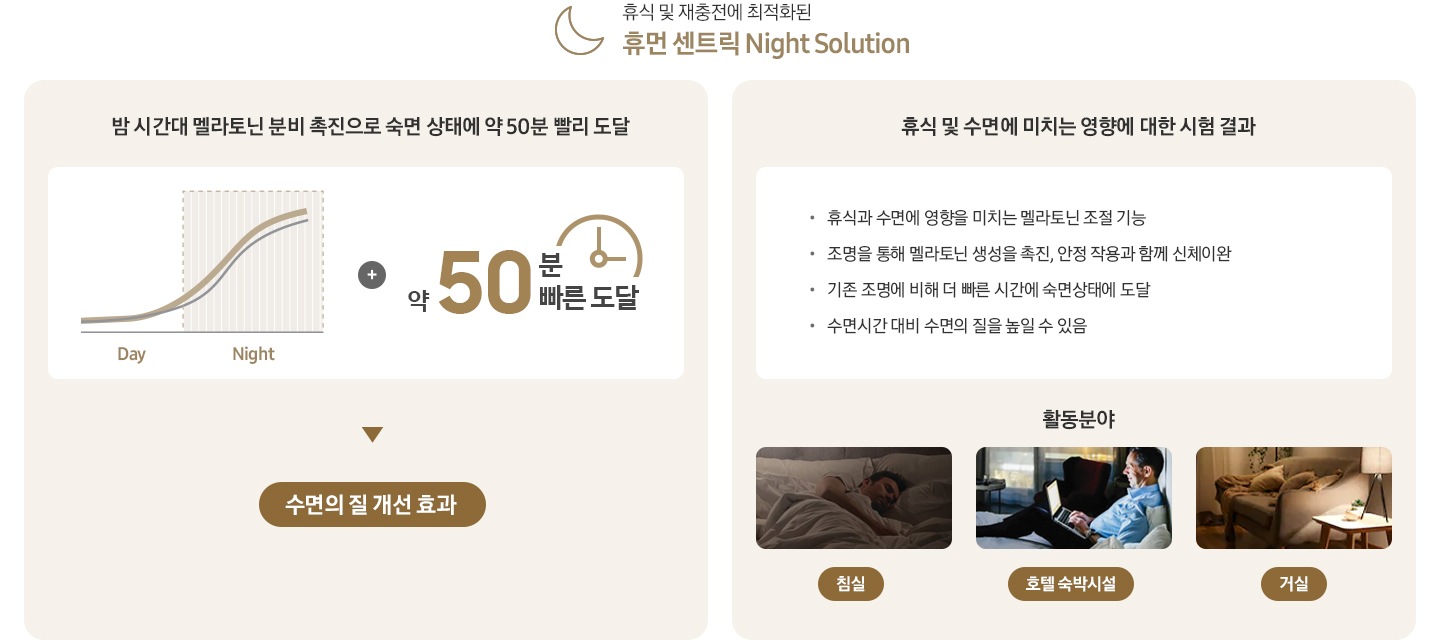 '달' 아이콘, 휴식 및 재충전에 최적화된 휴먼 센트릭 Night Solution 문구가 나와있습니다. 밤 시간대 멜라토닌 분비 촉진으로 숙면 상태에 약 50분 빨리 도달 문구와 밤 시간대가 낮 시간대에 비해 멜라토닌 수치가 높아보이는 그래프와 +아이콘, 약 50분 빠른 도달 문구와 시계 아이콘이 나와있습니다. 그 아래 화살표 밑에는 수면의 질 개선 효과 문구가 나와있습니다. 휴식 및 수면에 미치는 영향에 대한 시험 결과 문구 아래 4가지 시험 결과가 적혀있습니다. 휴식과 수면에 영향을 미치는 멜라토닌 조절 기능, 조명을 통해 멜라토닌 생성을 촉진, 안정 작용과 함께 신체이완, 기존 조명에 비해 더 빠른 시간에 숙면상태에 도달, 수면시간 대비 수면의 질을 높일 수 있음. 그 아래, 활동 분야에는 침실, 호텔 숙박시설, 거실이 실제 사진으로 연출되어 보여지고 있습니다.