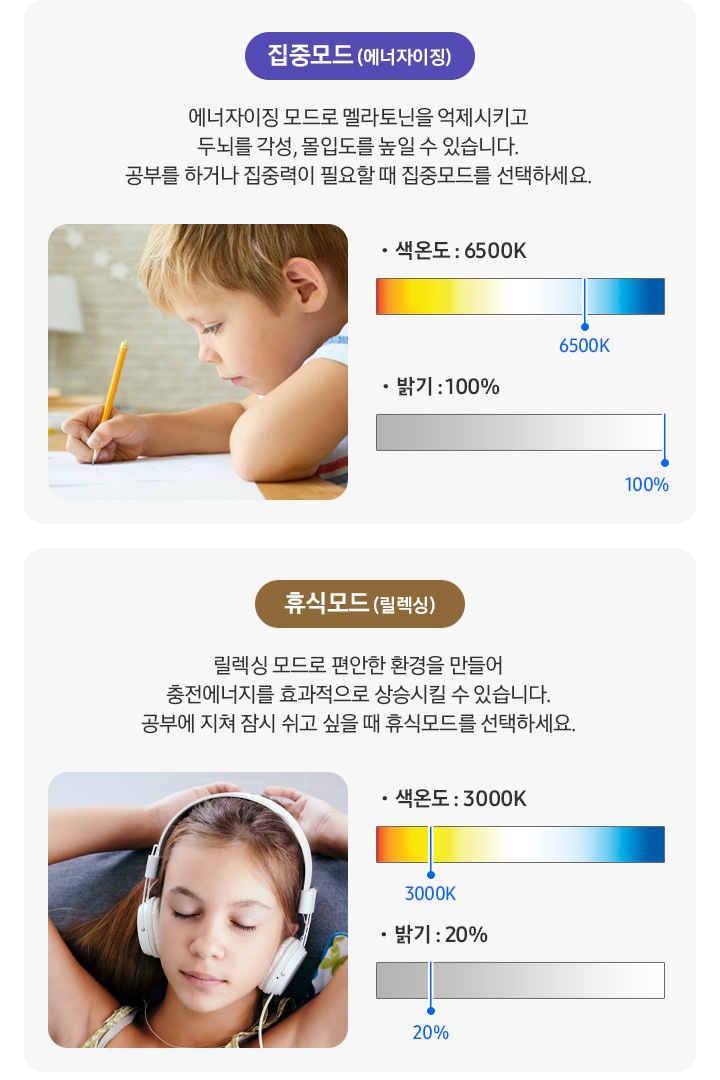 집중모드(에너자이징), 에너자이징 모드로 멜라토닌을 억제시키고 두뇌를 각성, 몰입도를 높일 수 있습니다. 공부를 하거나 집중력이 필요할 때 집중모드를 선택하세요. 문구가 나와있습니다. 그 아래 남자아이가 필기구를 잡고 집중하는 모습의 실사 이미지가 연출되어있으며, 색온도 : 6500K, 밝기 100%를 나타내는 그래프가 나와있습니다. 휴식모드(릴렉싱), 릴렉싱 모드로 편안한 환경을 만들어 충전에너지를 효과적으로 상승시킬 수 있습니다. 공부에 지쳐 잠시 쉬고 싶을 때 휴식모드를 선택하세요. 문구가 나와있으며 그 아래 소녀가 헤드폰을 끼고 휴식을 취하는 모습의 실사 이미지가 연출되어있습니다. 색 온도: 3000K, 밝기 : 20%를 나타내는 그래프가 나와있습니다.