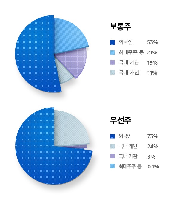 주주 구성현황 보통주 외국인 53% 최대주주 등 21% 국내 기관 15% 국내 개인 11%, 주주 구성현황 우선주 외국인 73% 국내 개인 24% 국내 기관 3% 최대주주 등 0.1%
