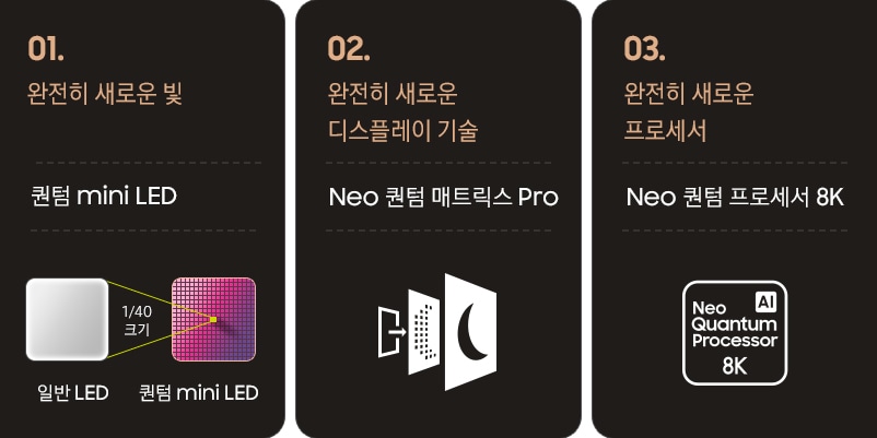 Neo QLED에대한 특징 3가지를 설명하는 이미지입니다. 첫번째는 퀀텀 mini LED가 일반 LED보다 1/40 크기로 작다는 것을 설명합니다. 두번째 이미지는 Neo 퀀텀 매트릭스 Pro기술에 대해 이해하기 쉬운 아이콘이미지가 함께 표현됩니다. 세번째 이미지는 Neo 퀀텀 프로세서 8K에 대해 아이콘과 함께 간략하게 설명입니다.