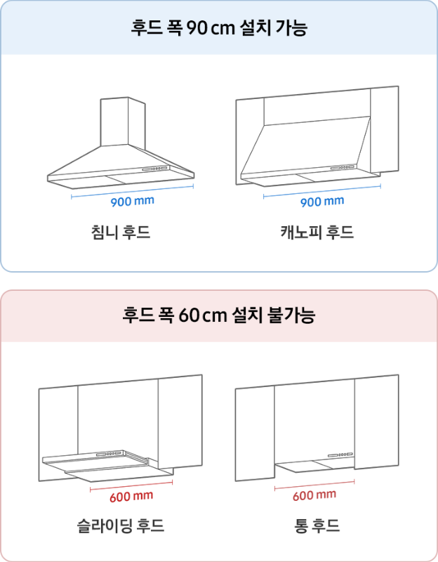 좌측은 후드 폭 90cm 설치 가능 이미지로 침니 후드 일러스트와 가로 사이즈 900mm 문구, 캐노피 후드 일러스트와 가로 사이즈 900mm 문구가 나란히 나와있습니다. 우측은 후드 폭 60cm 설치 시 리폼 필요 이미지로 슬라이딩 후드 일러스트와 가로 사이즈 600mm 문구, 통 후드 일러스트와 가로 사이즈 600mm 문구가 나와있습니다.