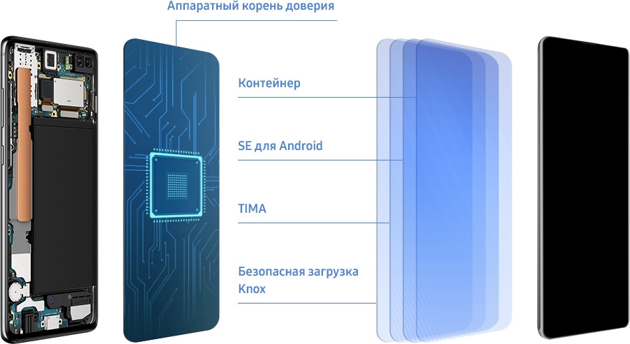 Image of Galaxy S10 plus seen at a three-quarter angle from the Bixby and volume button side. The screen is opposite, taken off to reveal the five layers of Samsung Knox that are built in from the chip up. In between the phone and the screen is text describing the layers: Hardware Root of Trust, Knox Container, SE for Android, TIMA, and Samsung Verified Boot.