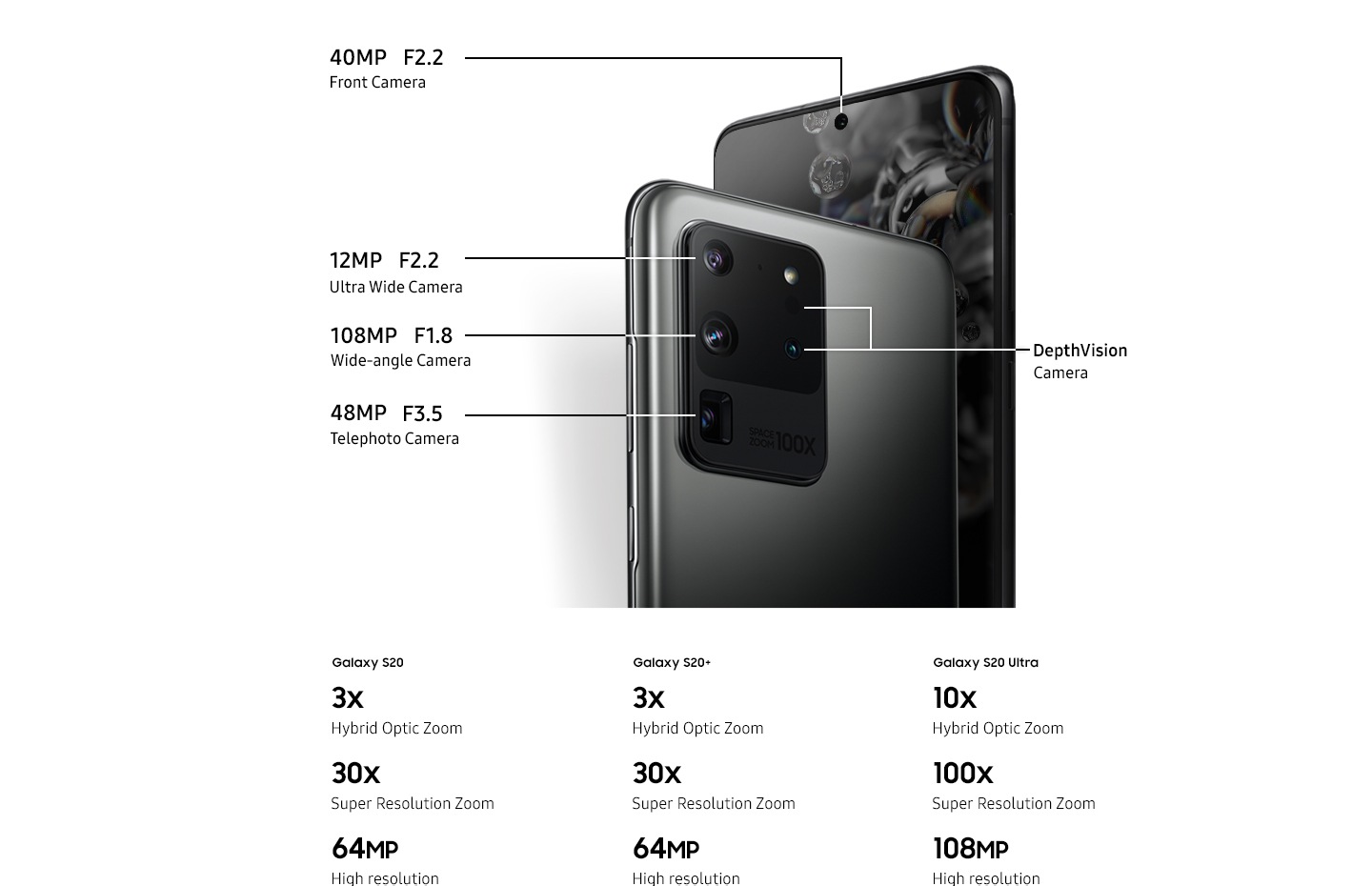 Two Galaxy S20 Ultra phones, one seen from the rear and the other seen from the front with the bubble wallpaper onscreen. The rear camera has callouts for each camera, with the 12MP Ultra Wide Camera, 108MP Wide-angle Camera, and 48MP Telephoto Camera. The front camera has a callout for the 40MP Front Camera. Below is text that says Galaxy S20 3X Hybrid Optic Zoom, 30X Super Resolution Zoom, and 64MP high resolution; Galaxy S20 plus 3X Hybrid Optic Zoom, 30X Super Resolution Zoom, and 64MP high resolution; Galaxy S20 Ultra 10X Hybrid Optic Zoom, 100X Super Resolution Zoom, and 108MP high resolution