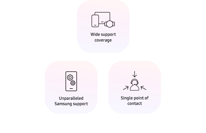 Three shapes, one with illustrated icons representing a smartphone, a tablet, and a smartwatch and text that says Wide support coverage. Another has an illustrated icon representing a smartphone with gears onscreen and text that says Unparalleled Samsung support. The third one is an illustrated icon of a person with a headset on and three arrows pointing towards them, with text that says Single point of contact