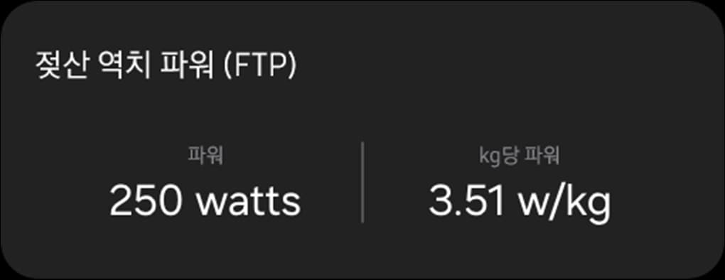 FTP 통계를 보여주는 카드에 젖산 역치 파워 (FTP)에 대한 설명으로 파워 '250watts', kg 당 파워 '3.51w/kg' 문구가 보여집니다.