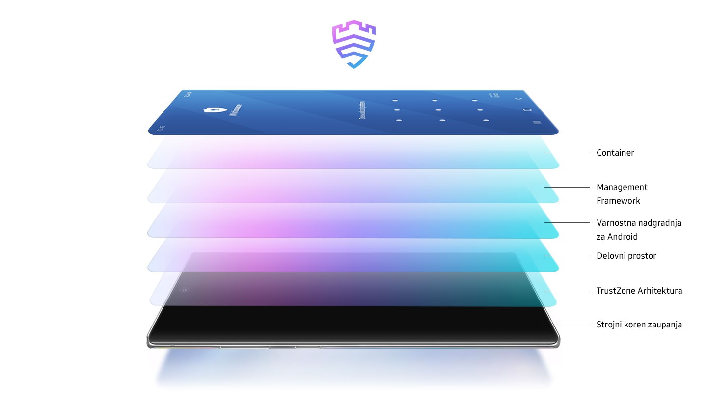 Risba ležečega Galaxy Note10+ mobilnega telefona, prikazanega s strani z gumbom za vklop. Nad zaslon se dvigne šest slojev, ki predstavlja zaščitne sloje Samsung Knox platforme: strojno podprt koren zaupanja, TrustZone arhitekturo, zaščito in šifriranje med izvajanjem, varnostno nadgradnjo za Android, okvir za upravljanje in vsebnik.