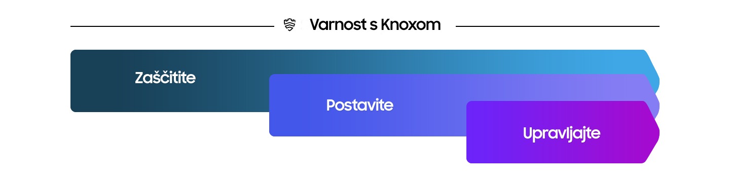 It representing timelines to show that Knox Suite secures devices from the very beginning to the end, then deployment and device management following in that order.
