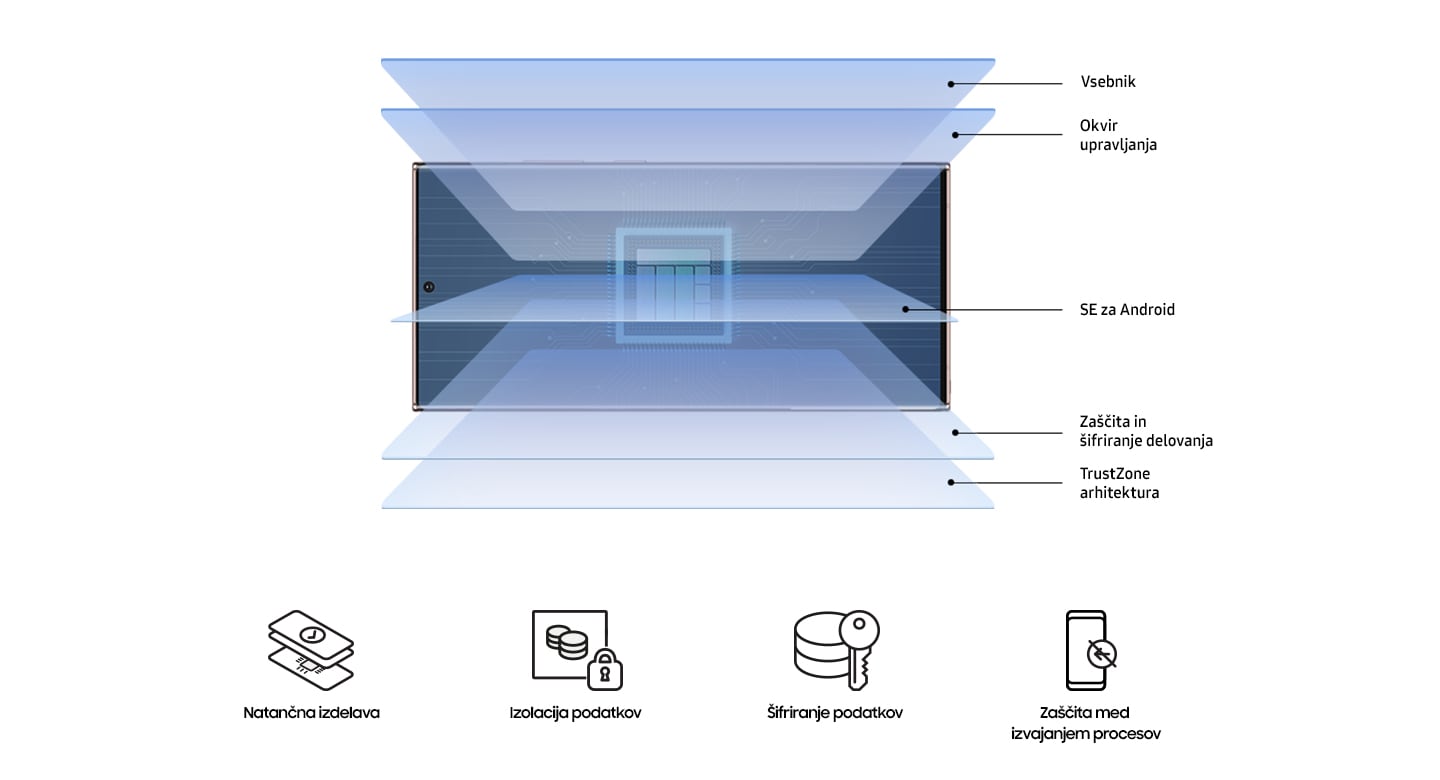 A graphic representing the five layers of Samsung Knox data protection: Container, Management Framework, SE for Android, Runtime Protection and Encryption, and TrustZone Architecture. An illustrated icon of a phone with layers coming out of the front represents Chip-up manufacturing. An illustrated icon of coins secured with a padlock represents Data isolation. An illustrated icon of coins with a key represents Data encryption. An illustrated icon of a phone with a crossed-out arrow represents Run-time protection.
