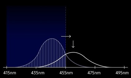 Graph showing the spectrum shift and decrease in intensity that reduces harmful blue light by 42% on the Infinity-O Display.