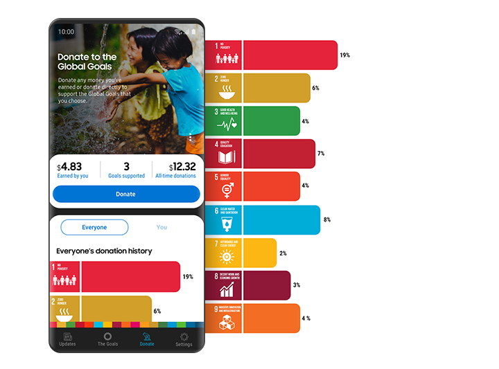 스마트폰 화면에 삼성 글로벌 골스 앱의 기부 페이지가 보입니다. 사용자가 현재 기부할 수 있는 금액과 이미 기부한 금액을 알려줍니다. 목표마다 기부금 적립 현황을 막대그래프로 보여줍니다. 전체 사용자의 기부 내역, 사용자 개인의 기부 내역을 나눠서 확인할 수 있습니다.