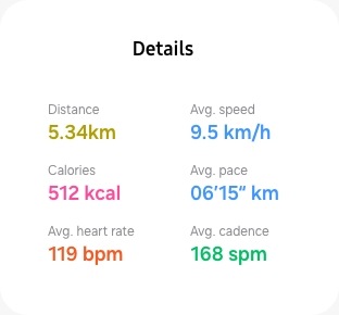 Vidíme grafické uživatelské rozhraní s podrobnostmi o cvičení. Lze zobrazit statistiky vzdálenosti (5,34 km), průměrné rychlosti (9,5 km za hodinu), kalorií (512 kilokalorií), průměrného tempa (06:15 na kilometr), průměrné srdeční frekvence (119 bpm), průměrné frekvence kroků (168 kroků za minutu).