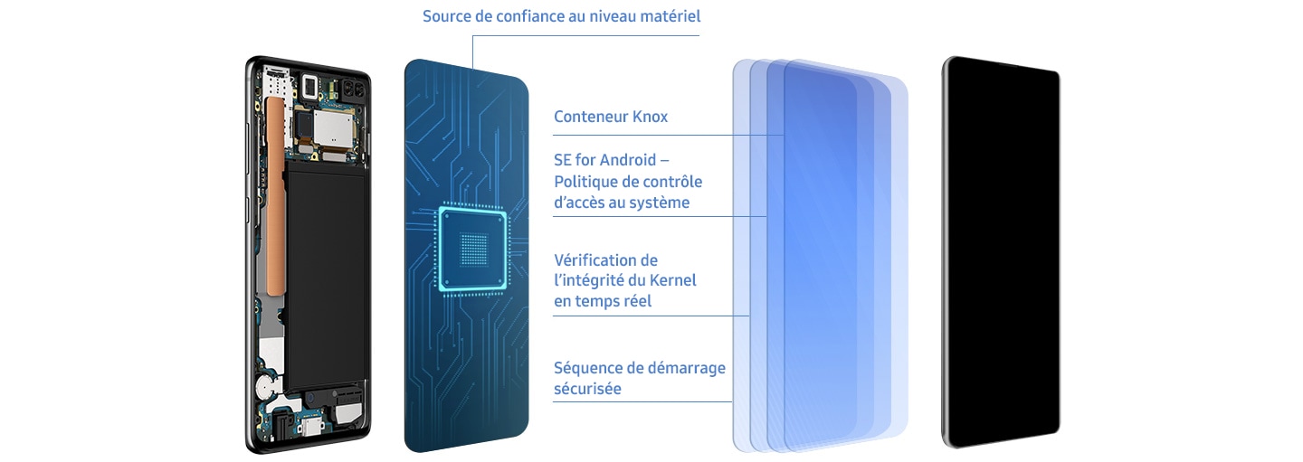 Image animée du Galaxy S10 plus tourné aux trois quarts du côté du Bixby et du bouton de volume. L’écran se détache du smartphone pour révéler les cinq couches de Samsung Knox construites autour de la puce.