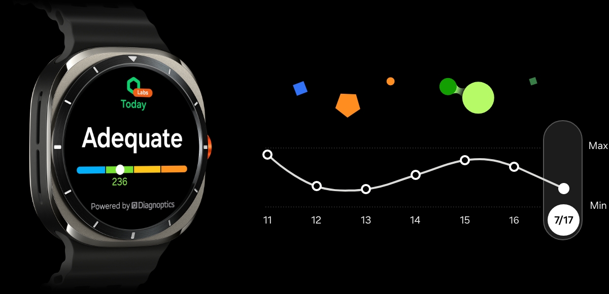 Ένα Galaxy Watch Ultra εμφανίζει την οθόνη δείκτη AGEs με ένα κείμενο Επαρκές και ένα εικονίδιο Labs στο επάνω μέρος. Κοντά στο ρολόι, εμφανίζεται ένα γραμμικό γράφημα που αντιπροσωπεύει τον δείκτη AGEs για μια εβδομάδα.