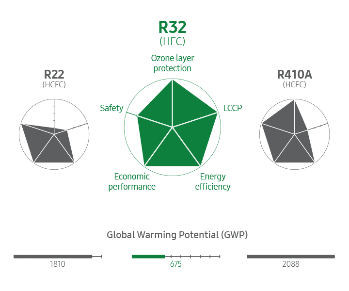 Môi chất lạnh R32 (HFC) thể hiện sự vượt trội so với các môi chất lạnh thông thường R22 (HCFC) và R410A (HCFC) về khả năng bảo vệ tầng ozone, LCCP, hiệu quả năng lượng, tính kinh tế và an toàn. Chỉ số GWP (Tiềm năng nóng lên toàn cầu) của R32 là 675, cao hơn so với R22 là 1810 và R410A là 2088.
