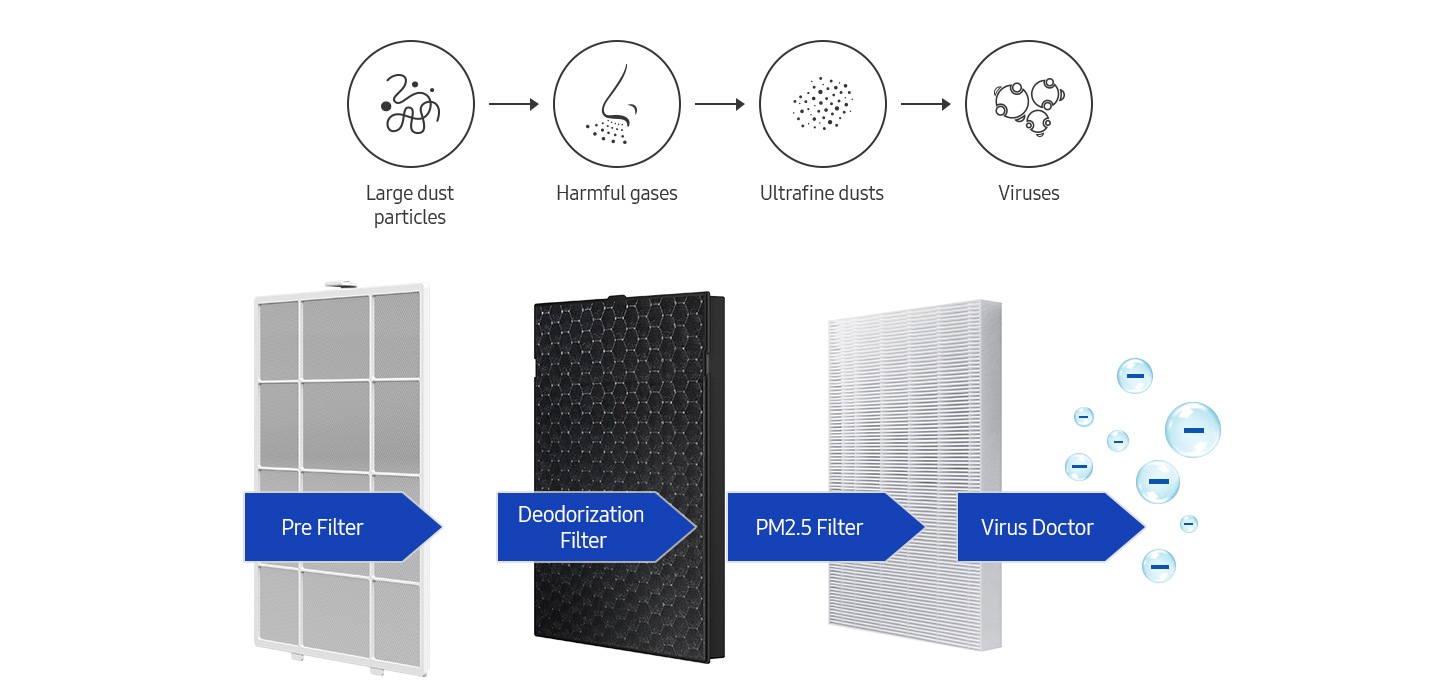 Reduces over 99&#37; of PM2.5