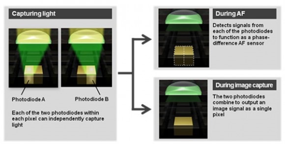 Dual Photodiode(2PD)