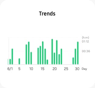 GUI of auto-tracking can be seen. The Trends graph shows how much time the user spent on workouts.