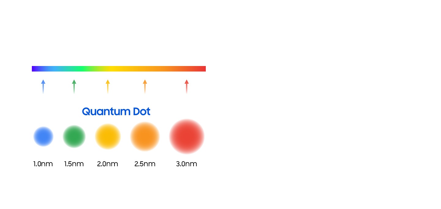 Закрыть квантовых точек с их размерами, указанными в каждой шкале цветов: 1,0 нм для синего цвета, 1,5 нм для зеленого, 2,0 нм для желтого цвета, 2,5 нм для оранжевого и 3,0 нм для красного