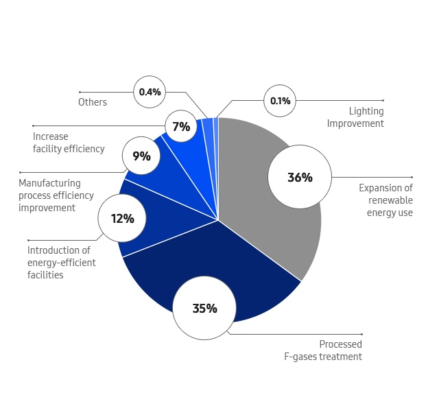 Reduction of GHG Emissions. Expansion of renewable energy use; 36%. Processed F-gases treatment; 35%. Introduction of energy-efficient facilities; 12%. Manufacturing process efficiency improvement; 9%. Increase facility efficiency; 7%. Other; 0.4%. Lighting Improvement; 0.1%.