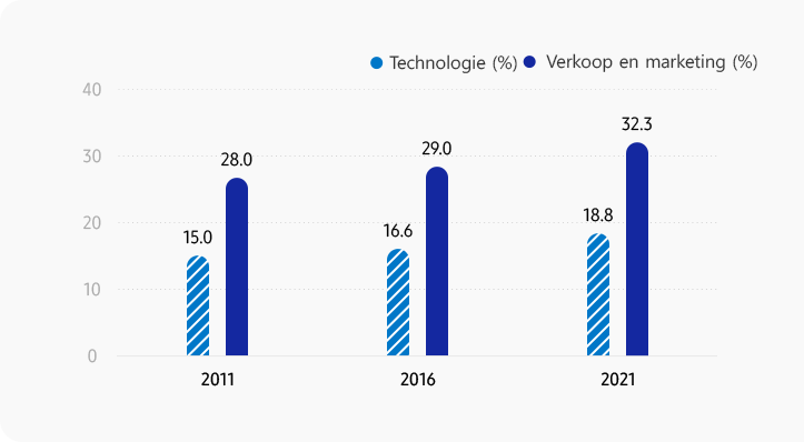 Vrouwen bij Samsung (per functie) Technologie (%) 2011 15,0% / 2016 16,6% / 2021 18,8%, Verkoop en Marketing (%) 2011 28,0% / 2016 29,0% / 2021 32,3%. Het percentage vrouwelijke werknemers in technische, verkoop- en marketingfuncties is tussen 2011 en 2021 duidelijk gestegen.