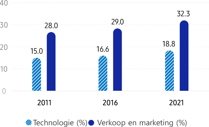 Vrouwen bij Samsung (per functie) Technologie (%) 2011 15,0% / 2016 16,6% / 2021 18,8%, Verkoop en Marketing (%) 2011 28,0% / 2016 29,0% / 2021 32,3%. Het percentage vrouwelijke werknemers in technische, verkoop- en marketingfuncties is tussen 2011 en 2021 duidelijk gestegen.