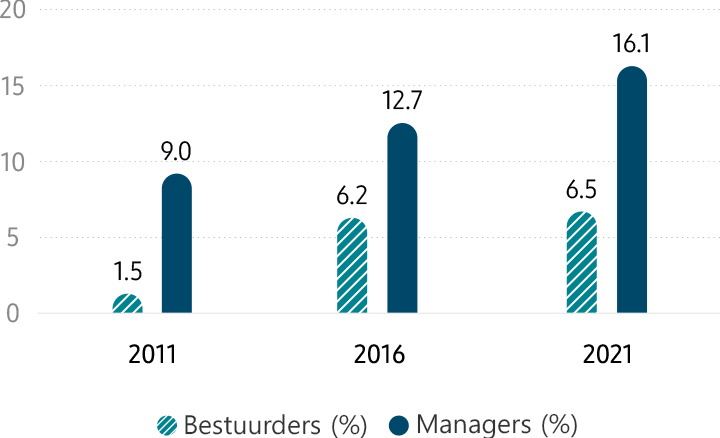 Vrouwen bij Samsung (per leidinggevende functie) Bestuurders (%) 2011 1,5% / 2016 6,2% / 2021 6,5%, Managers (%) 2011 9,0% / 2016 12,7% / 2021 16,1%. Het percentage vrouwelijke bestuurders en managers is tussen 2011 en 2021 duidelijk gestegen.