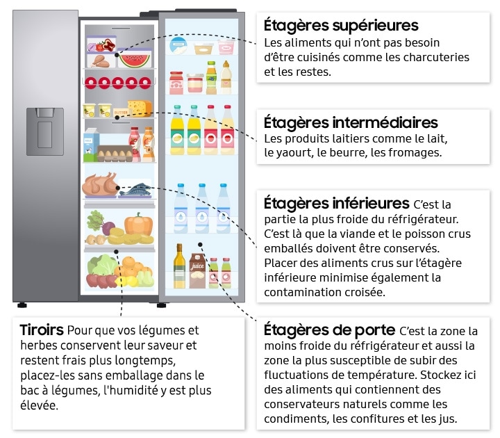3 innovations qui optimisent le rangement des aliments dans le  réfrigérateur