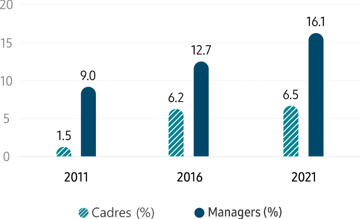 Les femmes chez Samsung (par direction) Cadres (%) 2011 1,5 % / 2016 6,2 % / 2021 6,5 %, Managers (%) 2011 9,0 % / 2016 12,7 % / 2021 16,1 %. Le taux de femmes cadres et managers a augmenté entre 2011 et 2021.