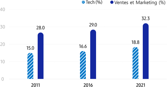 Les femmes chez Samsung (par fonction) Tech (%) 2011 15,0 % / 2016 16,6 % / 2021 18,8 %, Ventes et marketing (%) 2011 28,0 % / 2016 29,0 % / 2021 32,3 %. Le taux de femmes travaillant dans les fonctions Tech, Ventes et Marketing a nettement augmenté entre 2011 et 2021.
