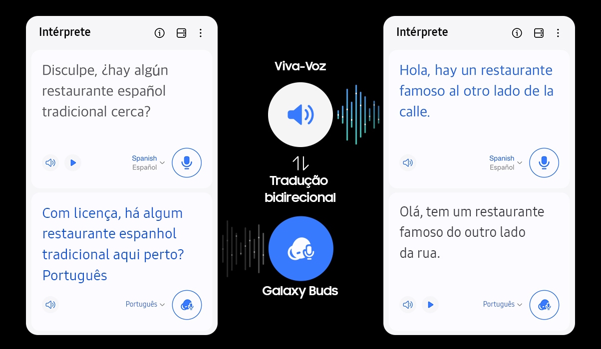 Interfaces gráficas do aplicativo Interpreter podem ser vistas, com tradução para inglês e espanhol na tela. Entre as interfaces gráficas, há textos e ícones que indicam tradução bidirecional por meio do viva-voz e do Galaxy Buds.
