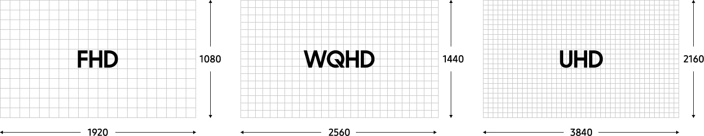 Pela grade, a densidade das telas FHD (1920×1080), WQHD (2560×1440) e UHD (3840×2160) é comparada.