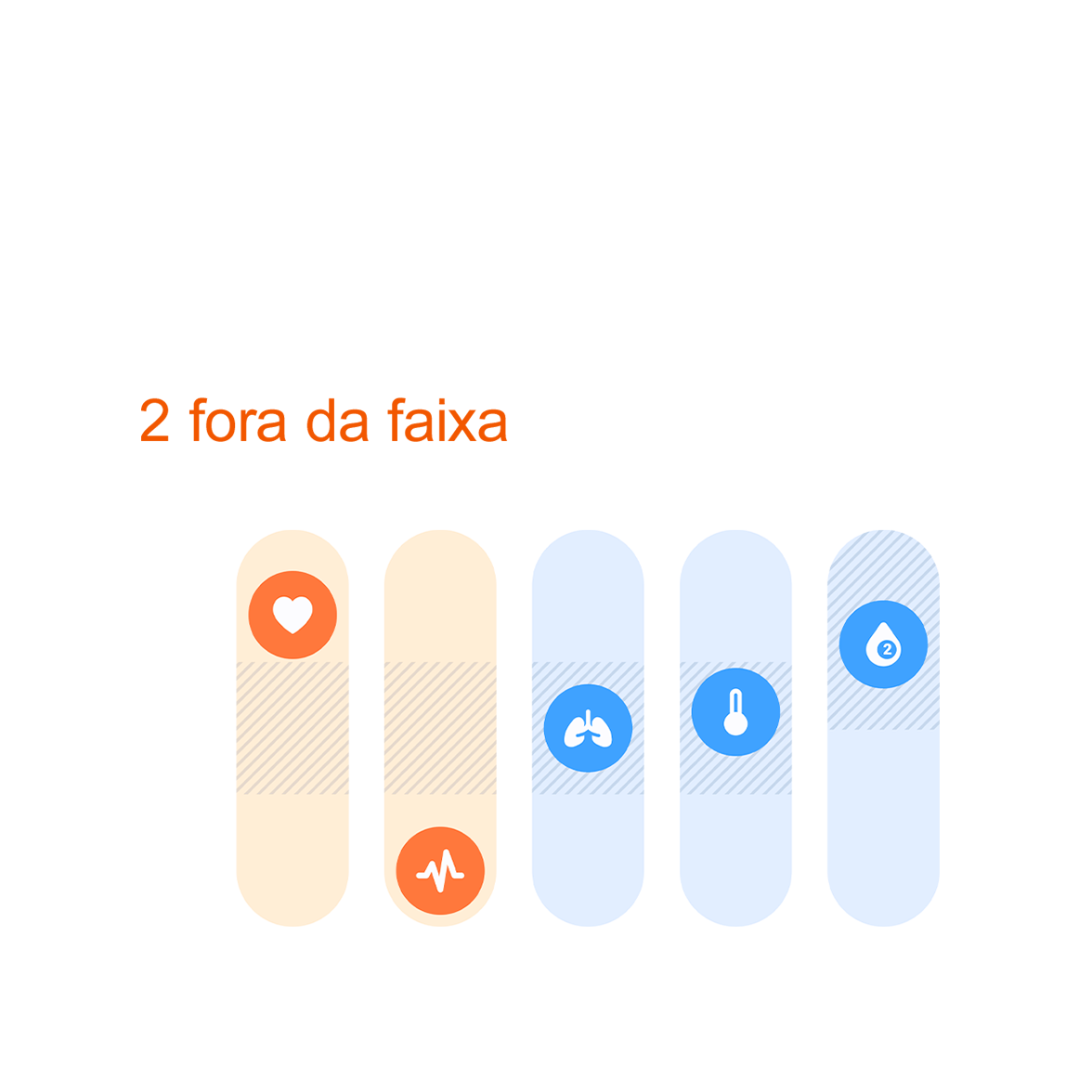 Sinais vitais com barras coloridas e ícones em vermelho e azul, representando vários níveis de sinais vitais relacionados ao coração, frequência respiratória, temperatura e muito mais. Dois ícones em vermelho representam dois sinais vitais fora da faixa; três ícones em azul representam três sinais vitais na faixa.