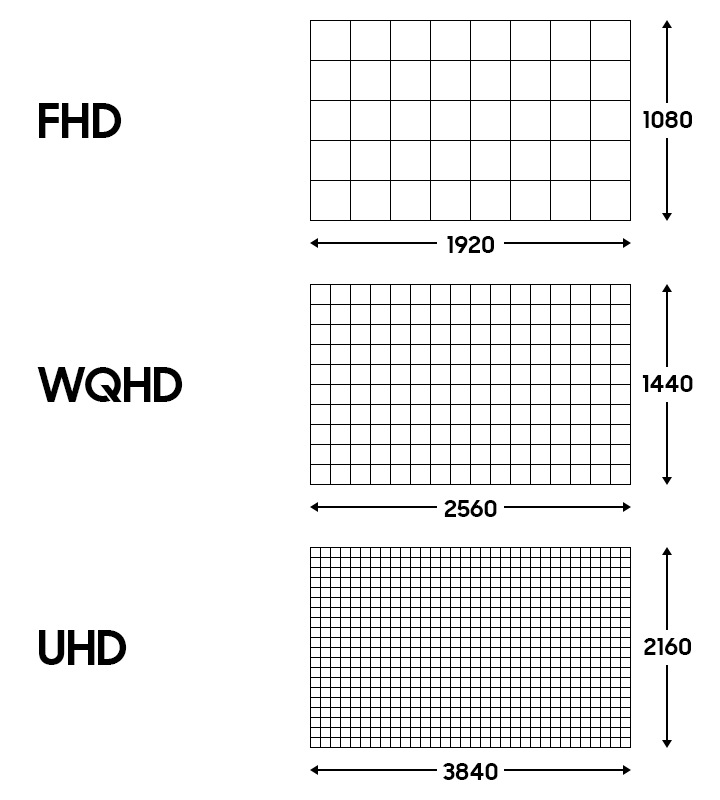 Through the grid, the density of FHD (1920×1080), WQHD (2560×1440), and UHD (3840×2160) screens is compared.