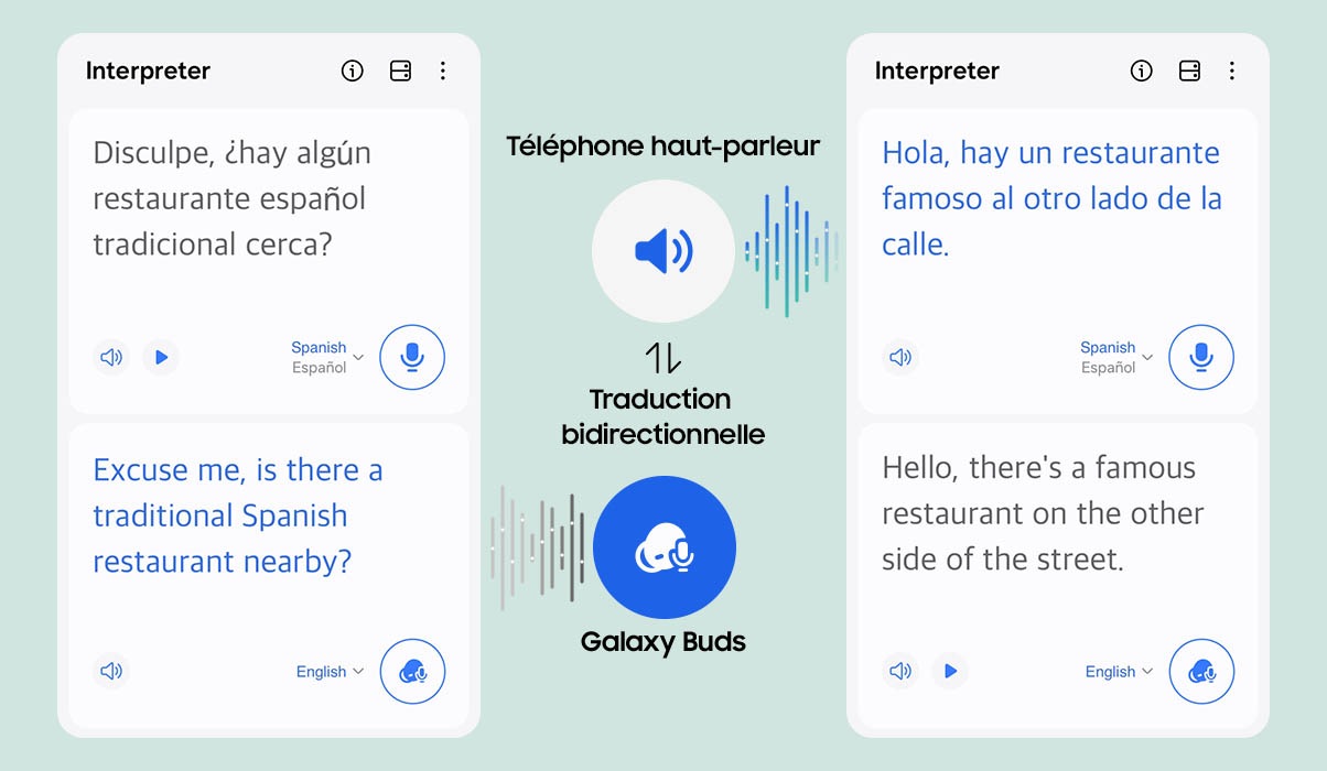 Les IUG de l’application Interprète sont visibles, avec des traductions en anglais et en espagnol à l’écran. Entre les IUG se trouvent du texte et des icônes qui indiquent une traduction bidirectionnelle par le haut-parleur et les oreillettes Galaxy Buds.