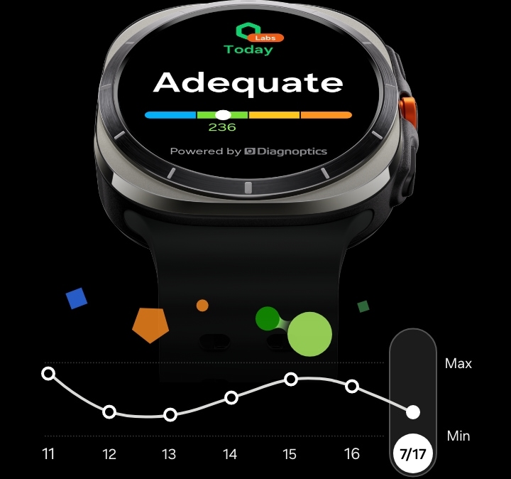 Une montre Galaxy Watch Ultra affiche un écran d’indice AGEs avec un texte « Adéquat » et une icône Labs en haut. Près de la montre, on voit un graphique linéaire représentant l’indice AGEs sur une semaine.