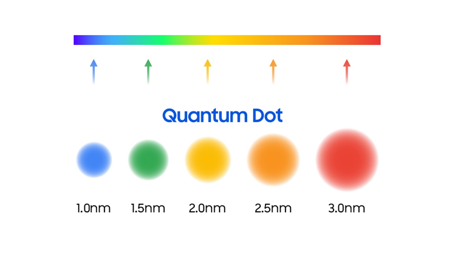 Eina Nahaufnahme von Verschiedenen Quantum Dots, Deren grösse eine farbe zugordnet ist. 1.0 nm für blau, 2.0 nm für gelb, 2.5 nm für 오렌지, und 3.0 nm für rot