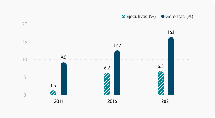 Mujeres en ejecutivos de Samsung (por liderazgo) (%) 2011 1,5 % / 2016 6,2 % / 2021 6,5 %, gerentes (%) 2011 9,0 %  / 2016 12,7 % / 2021 16,1 %. La calificación de las ejecutivas y gerentes ha aumentado de 2011 a 2021.