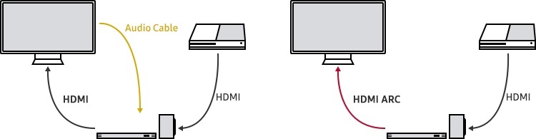 如何使用samsung智能电视上的hdmi Arc 音频回传 功能 三星电子cn