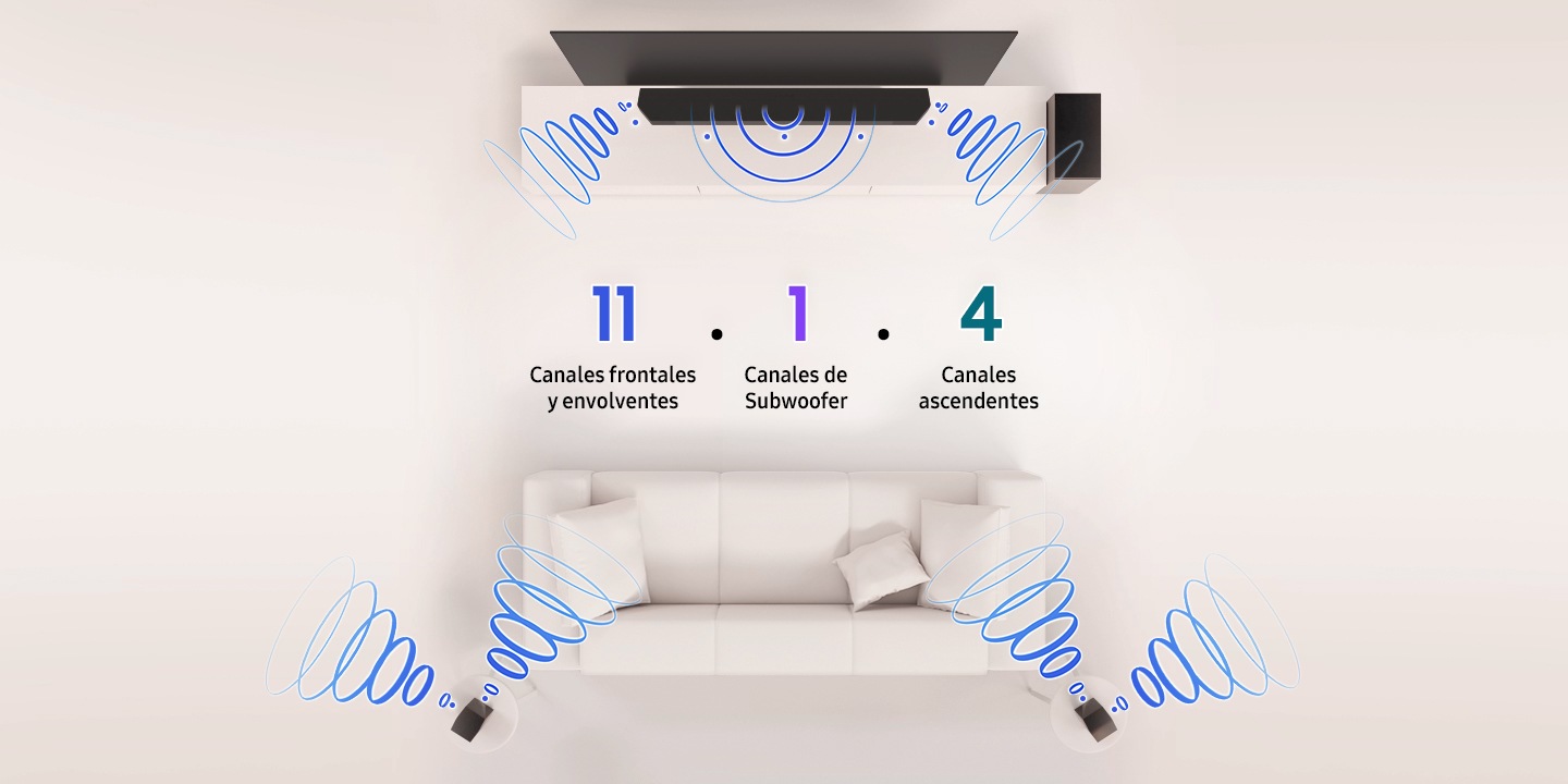 Hay una vista aérea de una configuración de TV-barra de sonido en la sala de estar que incluye una unidad de barra de sonido principal colocada en una consola, un subwoofer junto a la consola en el piso y dos altavoces posteriores detrás de un sofá. Hay ondas sonoras provenientes de la unidad de la barra de sonido principal y de los dos altavoces posteriores. En el centro hay tres números: 11 para los canales delanteros y envolventes, 1 para el canal del subwoofer y 4 para los canales superiores. 