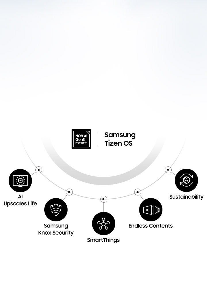 Los íconos cuadrados para el procesador NQ8 AI Gen3 y el sistema operativo Tizen están rodeados por íconos redondos para Samsung Knox Security, AI Upscales Life, SmartThings, contenidos sin fin y sostenibilidad con el planeta.