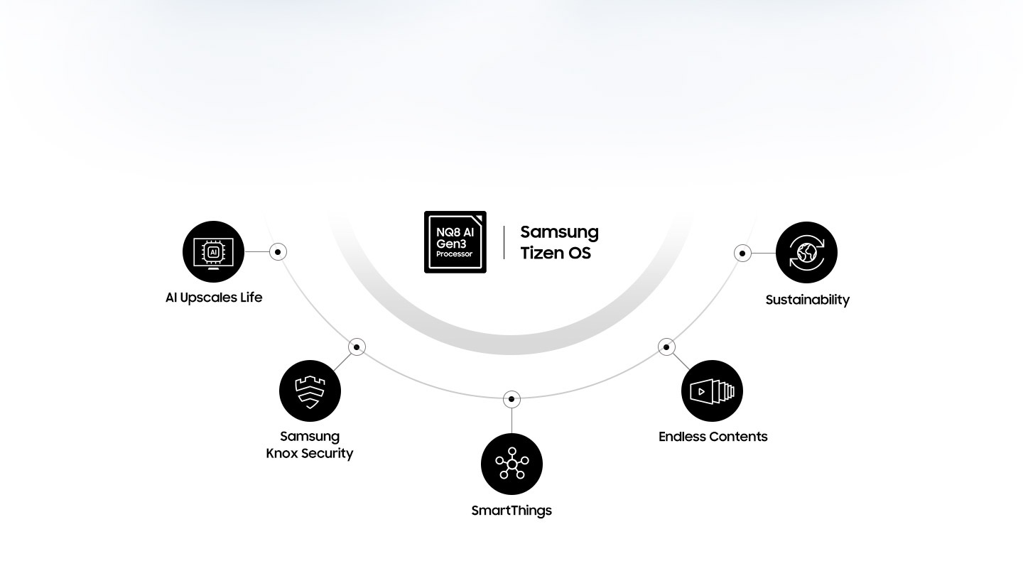 Los íconos cuadrados para el procesador NQ8 AI Gen3 y el sistema operativo Tizen están rodeados por íconos redondos para Samsung Knox Security, AI Upscales Life, SmartThings, contenidos sin fin y sostenibilidad con el planeta.