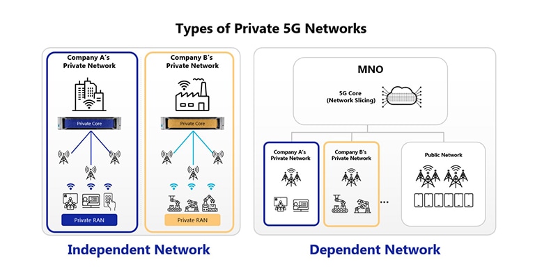 Private networks